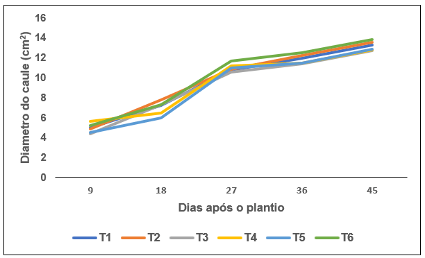 Gráfico 2 – Diâmetro médio de colmo (cm2), no período de 9 a 45 dias após o plantio, entre os diferentes tratamentos.