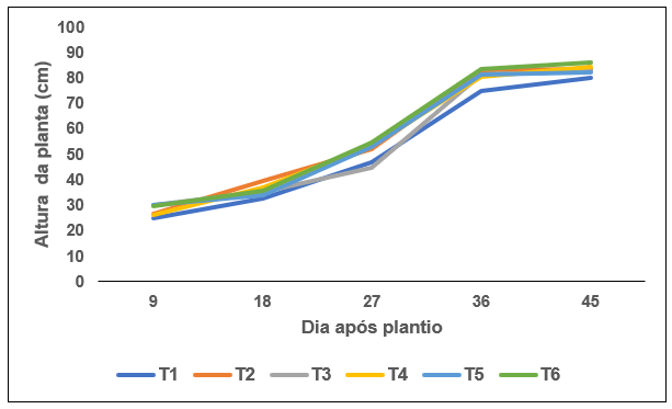 Gráfico 1 – Altura média das plantas (cm), no período de 9 a 45 dias após o plantio, entre os diferentes tratamentos.