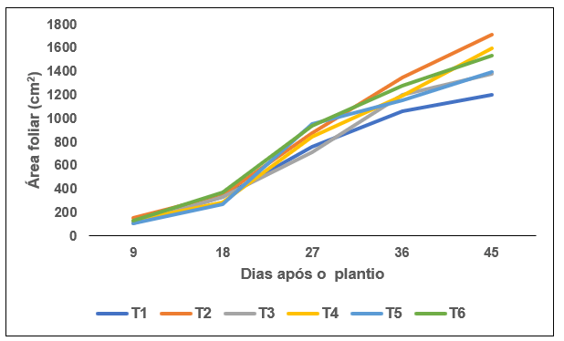 Gráfico 3 – Área foliar média (cm2), no período de 9 a 45 dias após o plantio, entre os diferentes tratamentos.