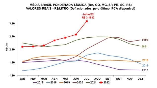 O valor apresentado na média brasileira é 24,7% superior ao apresentado no mesmo mês de 2021 e é recorde na série histórica