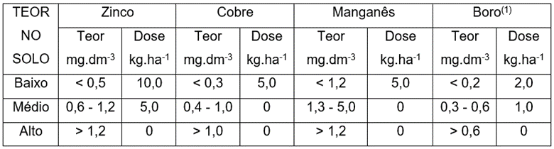 Tabela 1. Classificação e recomendação de micronutrientes no plantio de cana-de-açúcar.  Fonte: Novo Boletim 100 (Inédito).  (1) – Preferencialmente aplicado na operação de quebra-lombo.