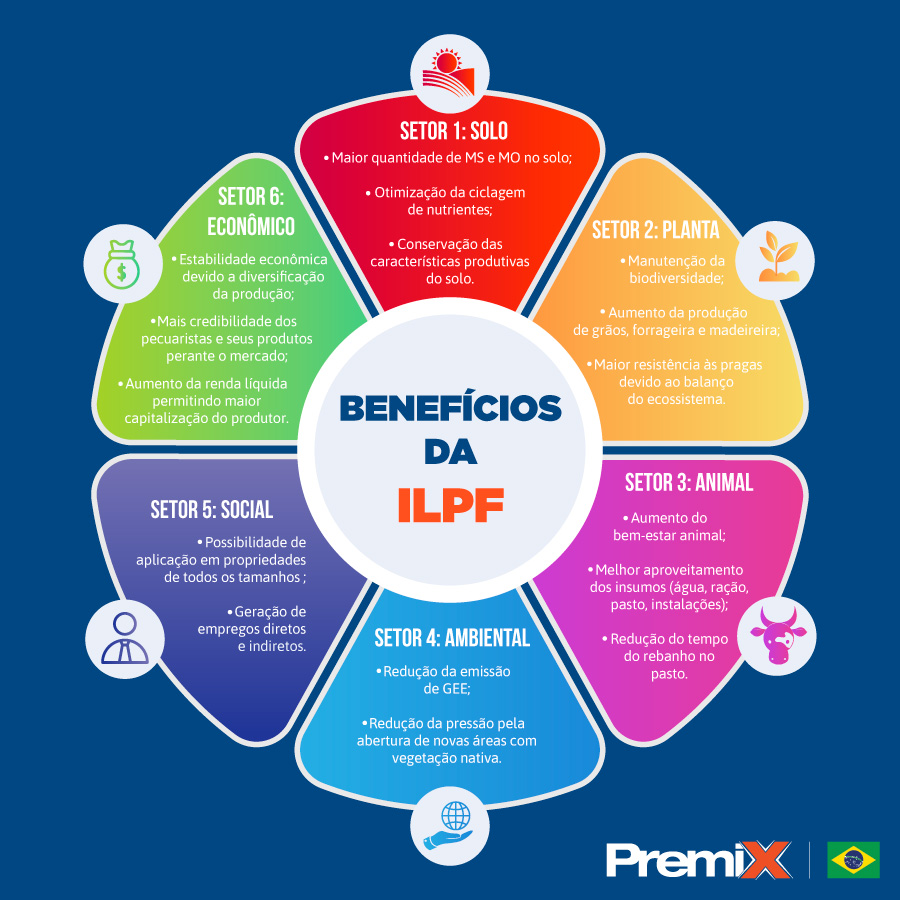 Infográfico benefícios da estratégia ILPF